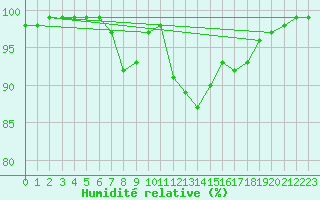 Courbe de l'humidit relative pour Milford Haven