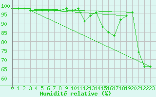 Courbe de l'humidit relative pour Carpentras (84)