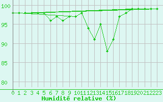 Courbe de l'humidit relative pour Besanon (25)