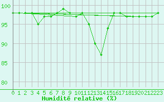 Courbe de l'humidit relative pour Pozega Uzicka