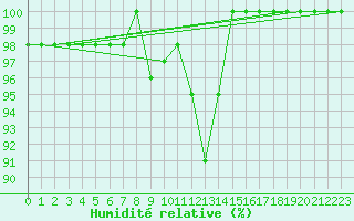 Courbe de l'humidit relative pour S. Valentino Alla Muta