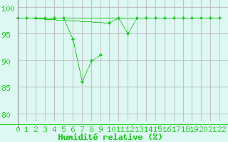 Courbe de l'humidit relative pour Fortun