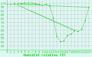 Courbe de l'humidit relative pour Berlin-Dahlem