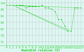 Courbe de l'humidit relative pour Schmuecke