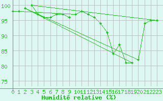 Courbe de l'humidit relative pour Belfort-Dorans (90)