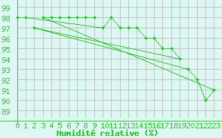 Courbe de l'humidit relative pour Blois-l'Arrou (41)
