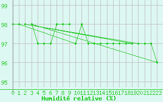 Courbe de l'humidit relative pour Grandfresnoy (60)