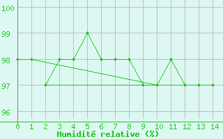 Courbe de l'humidit relative pour Plymouth (UK)