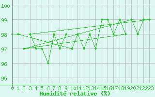Courbe de l'humidit relative pour Chteauroux (36)