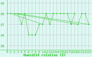 Courbe de l'humidit relative pour Salla Varriotunturi