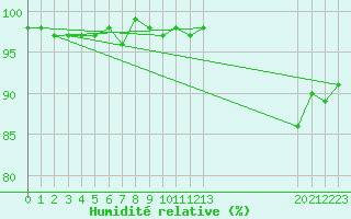 Courbe de l'humidit relative pour Douzens (11)