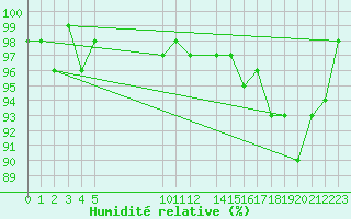 Courbe de l'humidit relative pour Bonnecombe - Les Salces (48)