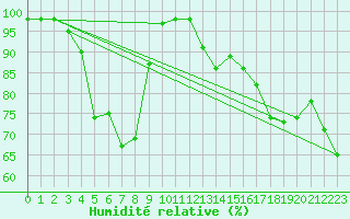 Courbe de l'humidit relative pour Heinola Plaani