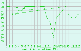 Courbe de l'humidit relative pour Kenley