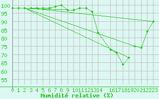 Courbe de l'humidit relative pour Ploeren (56)