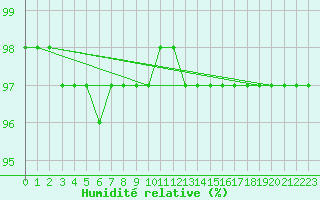 Courbe de l'humidit relative pour Muirancourt (60)