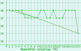 Courbe de l'humidit relative pour Dijon / Longvic (21)