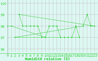 Courbe de l'humidit relative pour Bridlington Mrsc
