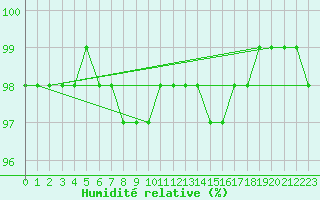 Courbe de l'humidit relative pour Lons-le-Saunier (39)