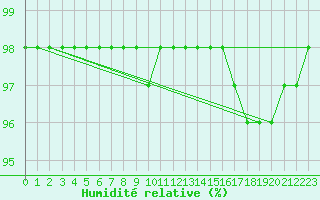 Courbe de l'humidit relative pour Castres-Nord (81)
