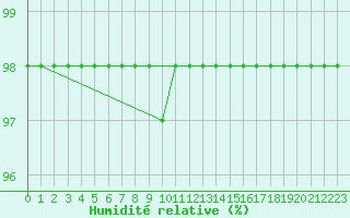 Courbe de l'humidit relative pour Marquise (62)