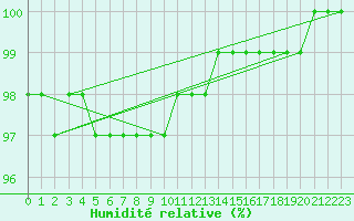 Courbe de l'humidit relative pour Navacerrada