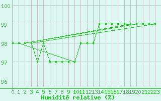 Courbe de l'humidit relative pour Metz-Nancy-Lorraine (57)