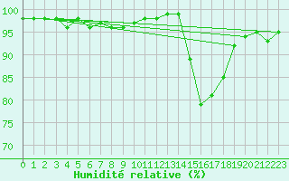 Courbe de l'humidit relative pour Gourdon (46)