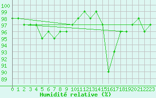 Courbe de l'humidit relative pour Gourdon (46)