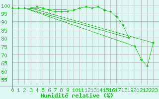 Courbe de l'humidit relative pour Brocken