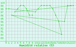 Courbe de l'humidit relative pour Hoherodskopf-Vogelsberg