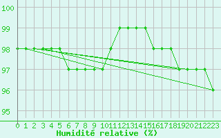 Courbe de l'humidit relative pour Mont-Aigoual (30)