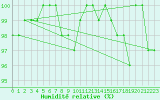 Courbe de l'humidit relative pour Napf (Sw)