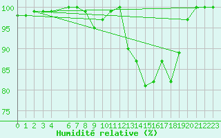 Courbe de l'humidit relative pour Ernage (Be)