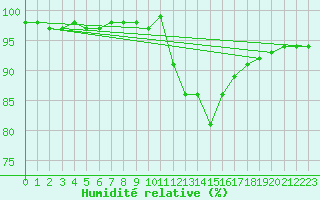 Courbe de l'humidit relative pour Beernem (Be)