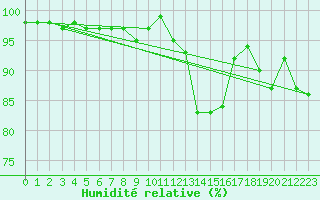 Courbe de l'humidit relative pour Schmuecke