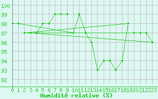 Courbe de l'humidit relative pour Herhet (Be)