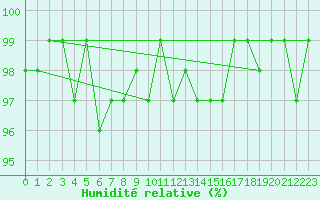 Courbe de l'humidit relative pour Pontoise - Cormeilles (95)