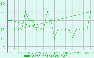 Courbe de l'humidit relative pour Bonnecombe - Les Salces (48)
