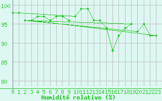 Courbe de l'humidit relative pour Bures-sur-Yvette (91)