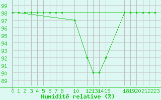 Courbe de l'humidit relative pour Marquise (62)