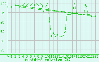 Courbe de l'humidit relative pour Bournemouth (UK)