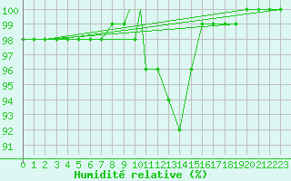 Courbe de l'humidit relative pour Brescia / Ghedi