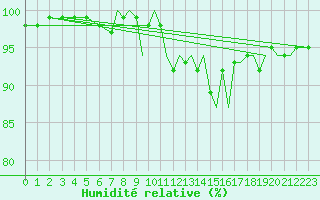 Courbe de l'humidit relative pour Farnborough