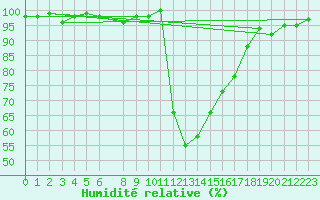 Courbe de l'humidit relative pour Bellefontaine (88)