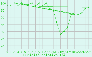 Courbe de l'humidit relative pour Feldberg-Schwarzwald (All)