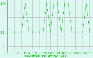 Courbe de l'humidit relative pour Feldberg-Schwarzwald (All)