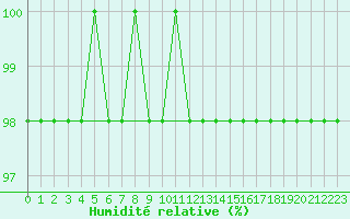 Courbe de l'humidit relative pour Feldberg-Schwarzwald (All)