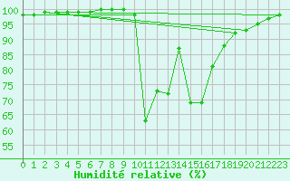 Courbe de l'humidit relative pour La Javie (04)