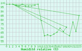 Courbe de l'humidit relative pour Saint-Julien-en-Quint (26)